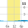Fort Walton Beach tide chart for Sunday, January 11, 2026