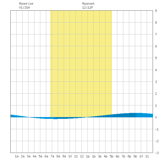 Fort Walton Beach tide chart for Monday, January 12, 2026