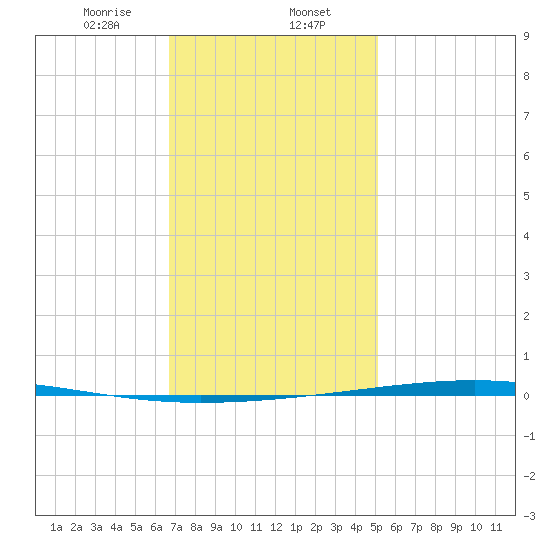 Fort Walton Beach tide chart for Tuesday, January 13, 2026