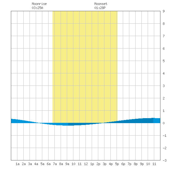 Fort Walton Beach tide chart for Wednesday, January 14, 2026