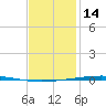Fort Walton Beach tide chart for Wednesday, January 14, 2026