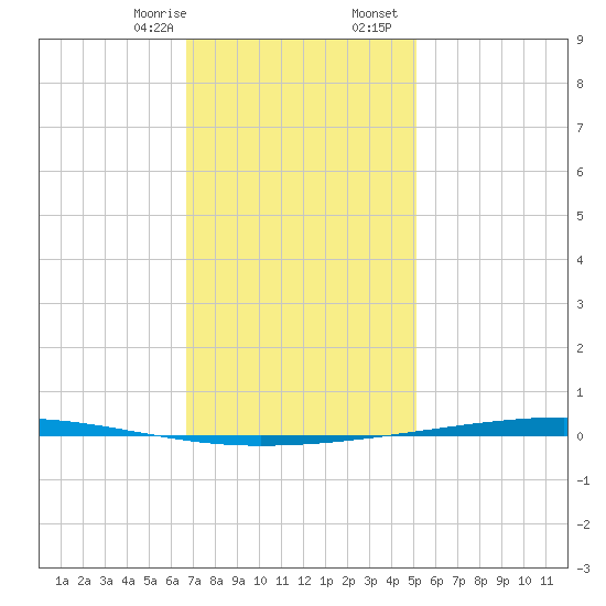 Fort Walton Beach tide chart for Thursday, January 15, 2026