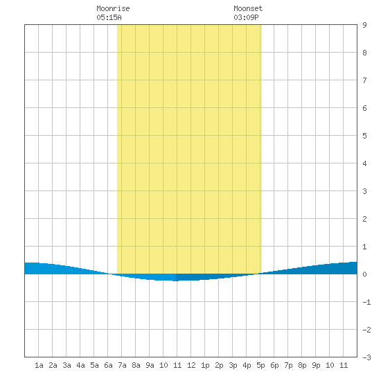 Fort Walton Beach tide chart for Friday, January 16, 2026