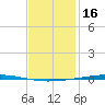 Fort Walton Beach tide chart for Friday, January 16, 2026