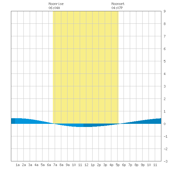 Fort Walton Beach tide chart for Saturday, January 17, 2026