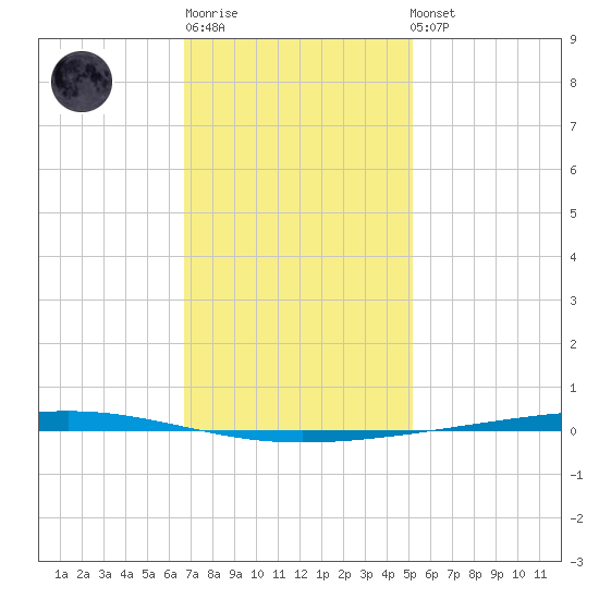 Fort Walton Beach tide chart for Sunday, January 18, 2026