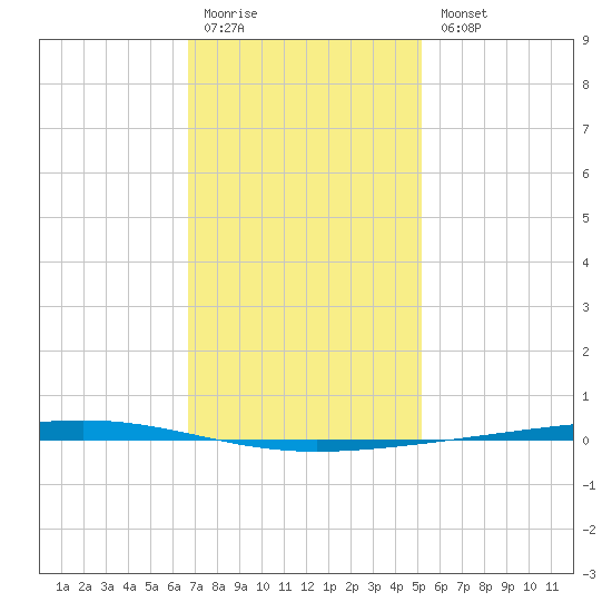 Fort Walton Beach tide chart for Monday, January 19, 2026
