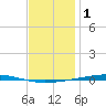 Fort Walton Beach tide chart for Thursday, January 1, 2026