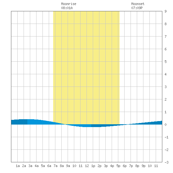 Fort Walton Beach tide chart for Tuesday, January 20, 2026