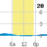 Fort Walton Beach tide chart for Tuesday, January 20, 2026