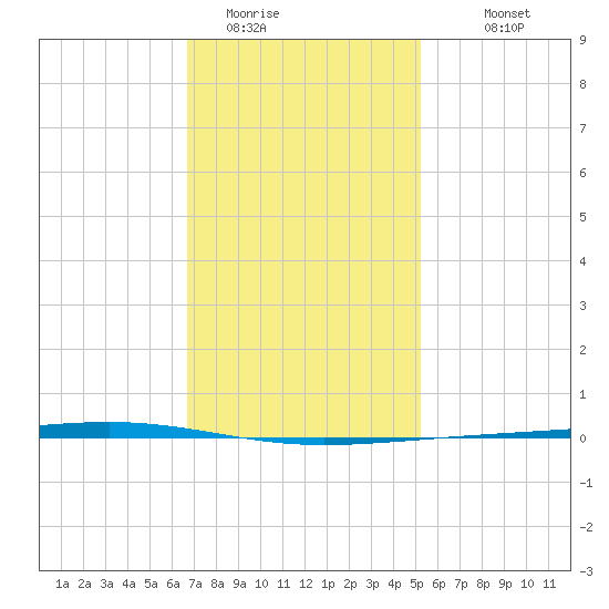 Fort Walton Beach tide chart for Wednesday, January 21, 2026