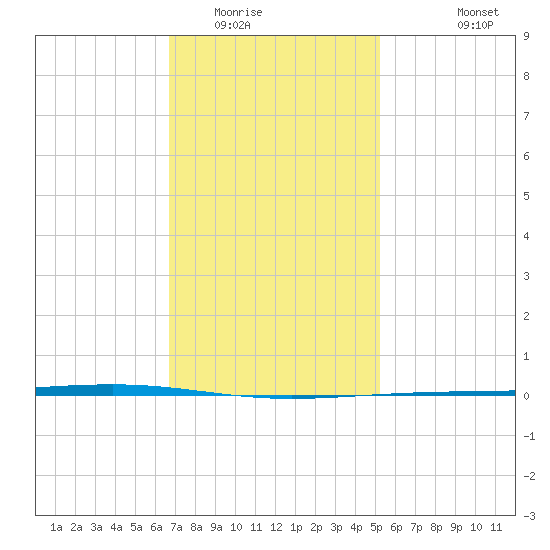 Fort Walton Beach tide chart for Thursday, January 22, 2026
