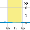 Fort Walton Beach tide chart for Thursday, January 22, 2026