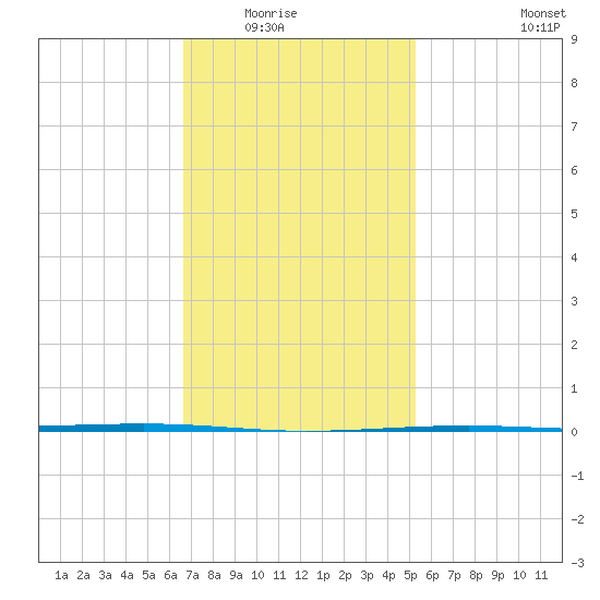 Fort Walton Beach tide chart for Friday, January 23, 2026