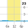 Fort Walton Beach tide chart for Friday, January 23, 2026