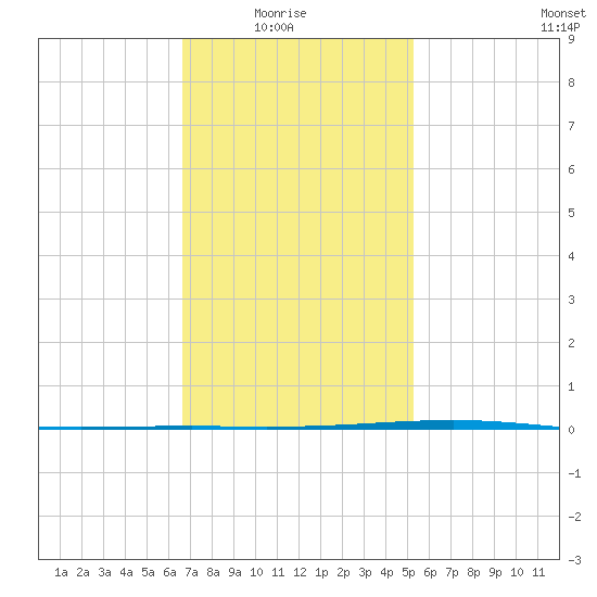 Fort Walton Beach tide chart for Saturday, January 24, 2026