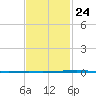Fort Walton Beach tide chart for Saturday, January 24, 2026