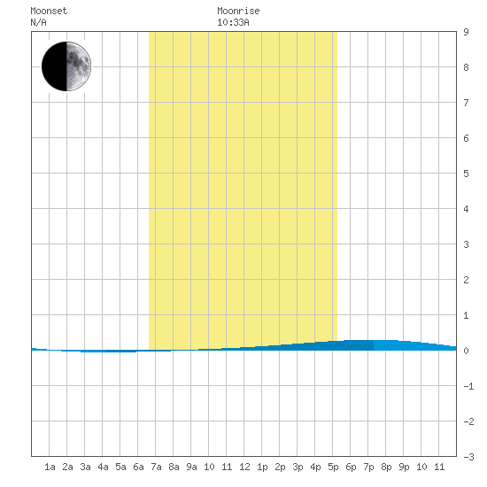 Fort Walton Beach tide chart for Sunday, January 25, 2026