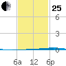 Fort Walton Beach tide chart for Sunday, January 25, 2026