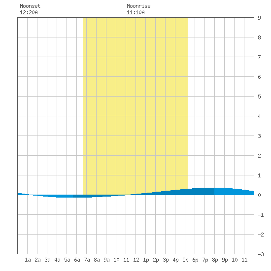 Fort Walton Beach tide chart for Monday, January 26, 2026