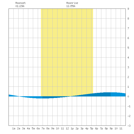 Fort Walton Beach tide chart for Tuesday, January 27, 2026