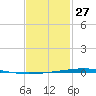 Fort Walton Beach tide chart for Tuesday, January 27, 2026