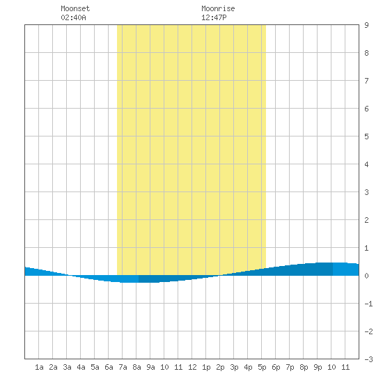 Fort Walton Beach tide chart for Wednesday, January 28, 2026