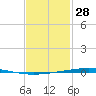Fort Walton Beach tide chart for Wednesday, January 28, 2026