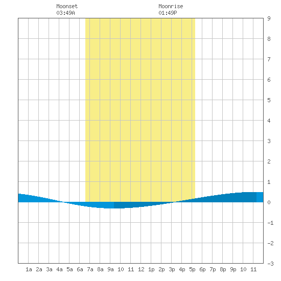 Fort Walton Beach tide chart for Thursday, January 29, 2026