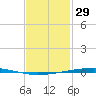Fort Walton Beach tide chart for Thursday, January 29, 2026