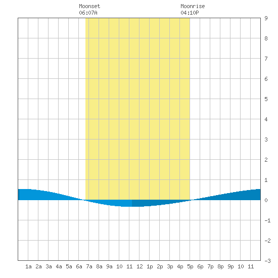 Fort Walton Beach tide chart for Friday, January 2, 2026