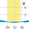 Fort Walton Beach tide chart for Friday, January 2, 2026
