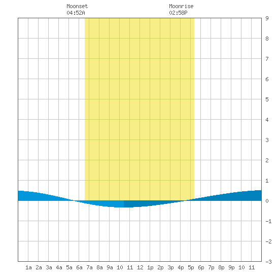 Fort Walton Beach tide chart for Friday, January 30, 2026
