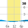 Fort Walton Beach tide chart for Friday, January 30, 2026