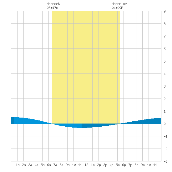 Fort Walton Beach tide chart for Saturday, January 31, 2026