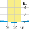 Fort Walton Beach tide chart for Saturday, January 31, 2026