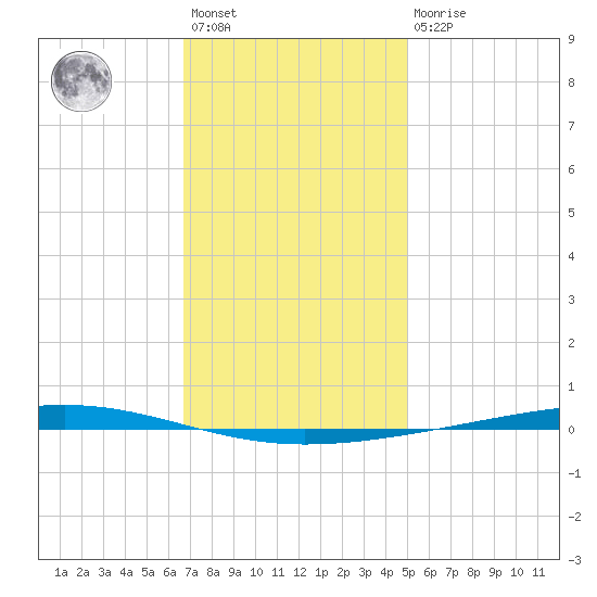 Fort Walton Beach tide chart for Saturday, January 3, 2026