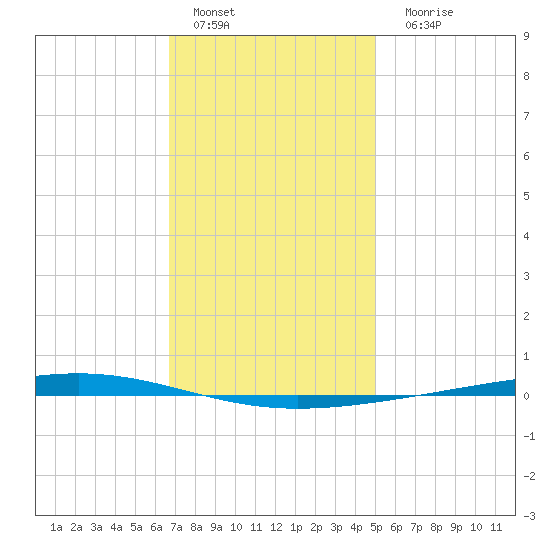 Fort Walton Beach tide chart for Sunday, January 4, 2026
