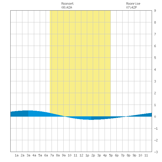 Fort Walton Beach tide chart for Monday, January 5, 2026