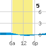 Fort Walton Beach tide chart for Monday, January 5, 2026