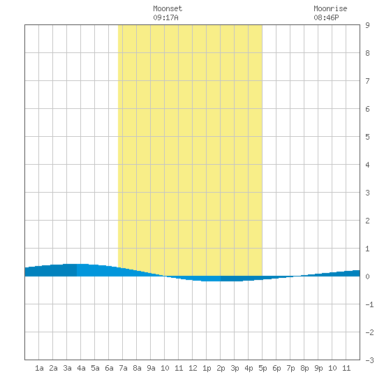 Fort Walton Beach tide chart for Tuesday, January 6, 2026