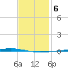 Fort Walton Beach tide chart for Tuesday, January 6, 2026