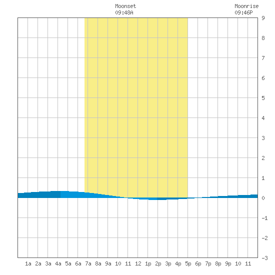 Fort Walton Beach tide chart for Wednesday, January 7, 2026