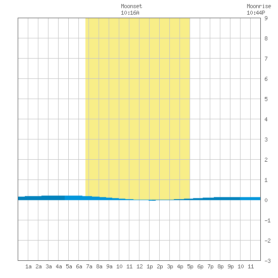 Fort Walton Beach tide chart for Thursday, January 8, 2026