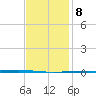 Fort Walton Beach tide chart for Thursday, January 8, 2026