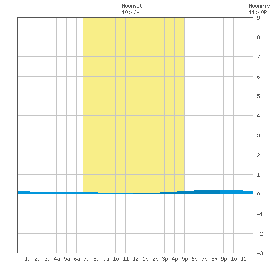 Fort Walton Beach tide chart for Friday, January 9, 2026