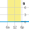 Fort Walton Beach tide chart for Friday, January 9, 2026