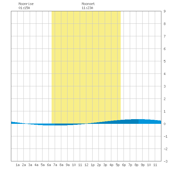 Fort Walton Beach tide chart for Tuesday, February 10, 2026