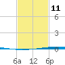 Fort Walton Beach tide chart for Wednesday, February 11, 2026