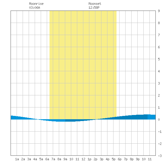 Fort Walton Beach tide chart for Thursday, February 12, 2026